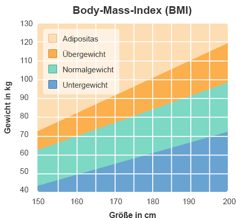 BMI Übergewicht Adipositas